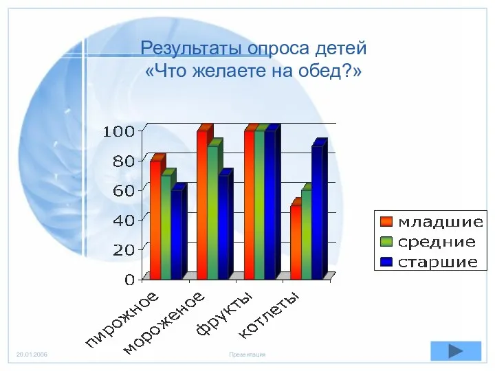 Результаты опроса детей «Что желаете на обед?»