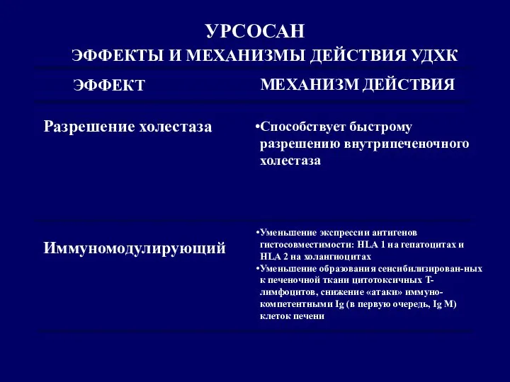 УРСОСАН ЭФФЕКТЫ И МЕХАНИЗМЫ ДЕЙСТВИЯ УДХК ЭФФЕКТ Разрешение холестаза Иммуномодулирующий МЕХАНИЗМ