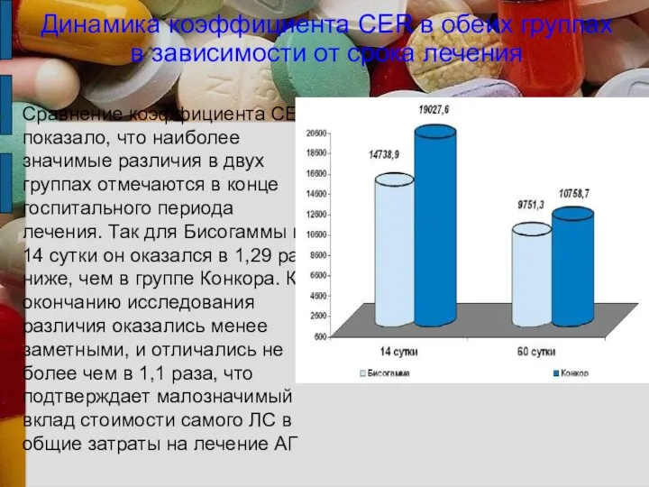 Динамика коэффициента CER в обеих группах в зависимости от срока лечения