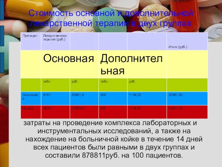 Стоимость основной и дополнительной лекарственной терапии в двух группах затраты на