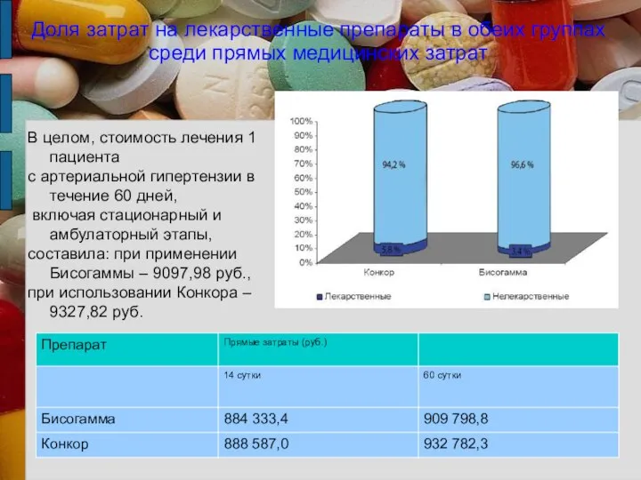 Доля затрат на лекарственные препараты в обеих группах среди прямых медицинских