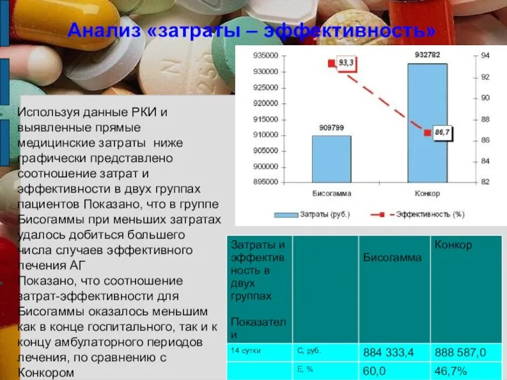 Анализ «затраты – эффективность» Используя данные РКИ и выявленные прямые медицинские