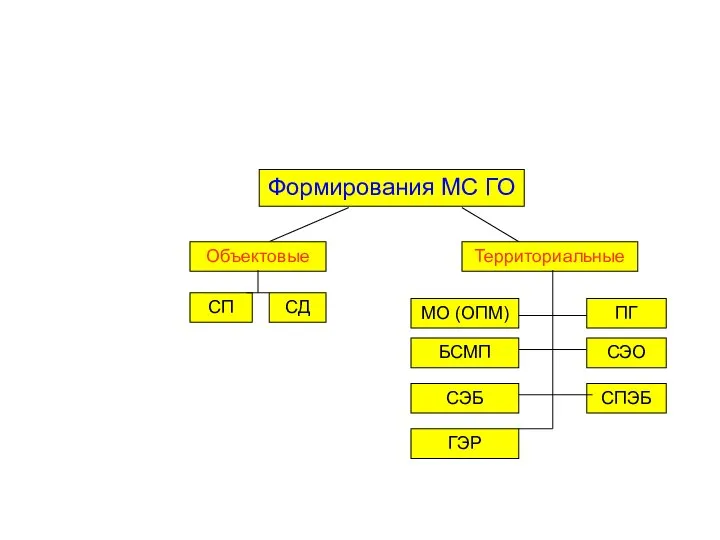 Формирования МС ГО Объектовые СП СД Территориальные МО (ОПМ) БСМП СЭБ ГЭР ПГ СЭО СПЭБ