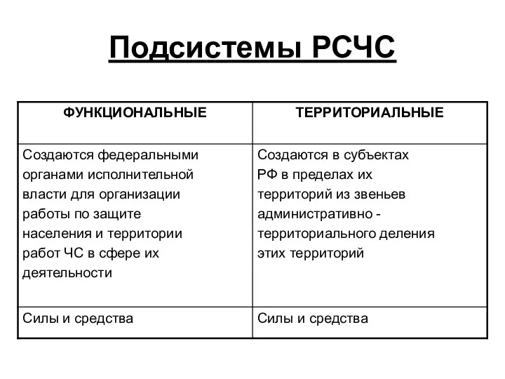 Подсистемы РСЧС