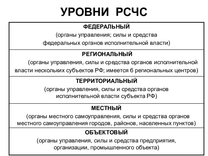 УРОВНИ РСЧС