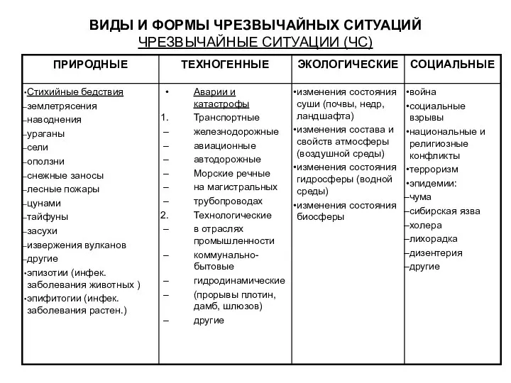 ВИДЫ И ФОРМЫ ЧРЕЗВЫЧАЙНЫХ СИТУАЦИЙ ЧРЕЗВЫЧАЙНЫЕ СИТУАЦИИ (ЧС)