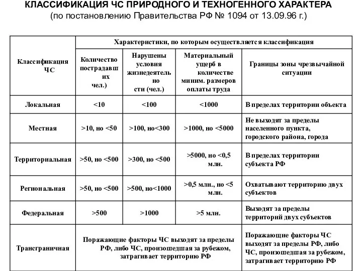 КЛАССИФИКАЦИЯ ЧС ПРИРОДНОГО И ТЕХНОГЕННОГО ХАРАКТЕРА (по постановлению Правительства РФ № 1094 от 13.09.96 г.)