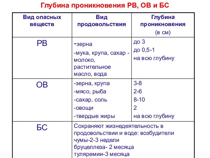 Глубина проникновения РВ, ОВ и БС