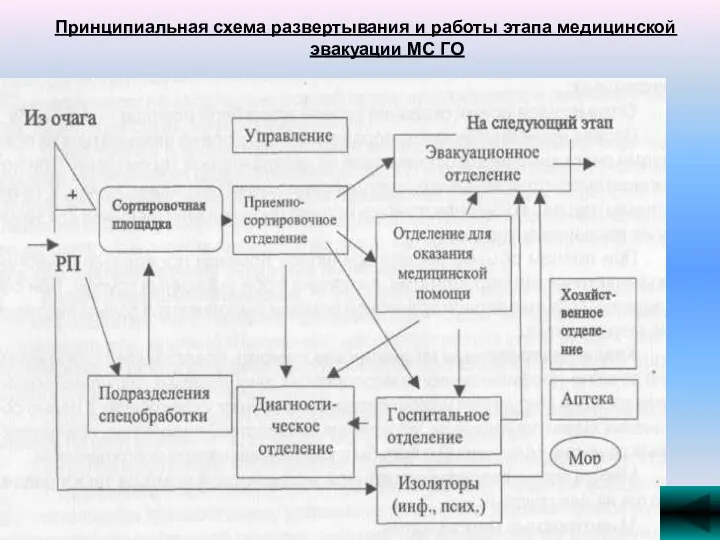 Принципиальная схема развертывания и работы этапа медицинской эвакуации МС ГО