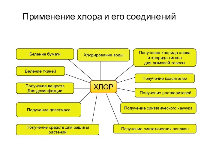 Применение хлора и его соединений ХЛОР Хлорирование воды Беление бумаги Получение