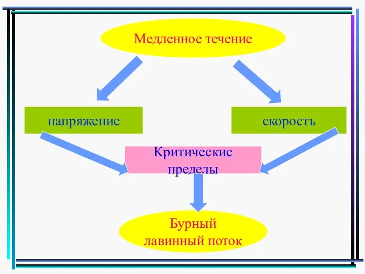 Бурный лавинный поток Медленное течение Критические пределы скорость напряжение