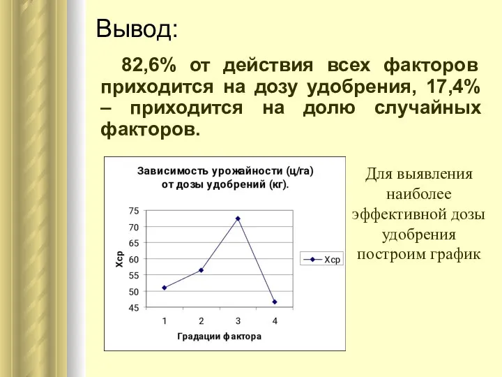 Вывод: 82,6% от действия всех факторов приходится на дозу удобрения, 17,4%