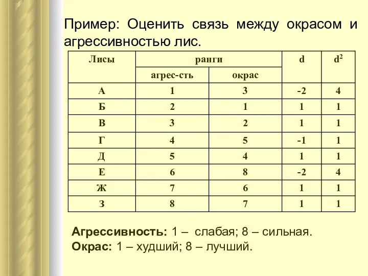 Пример: Оценить связь между окрасом и агрессивностью лис. Агрессивность: 1 –