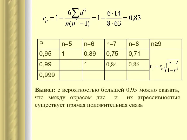 Вывод: с вероятностью большей 0,95 можно сказать, что между окрасом лис