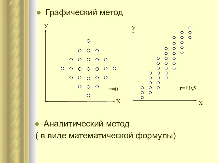 Графический метод Аналитический метод ( в виде математической формулы) У У Х Х r=0 r=+0,5