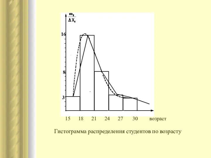 Гистограмма распределения студентов по возрасту 15 18 21 24 27 30 возраст