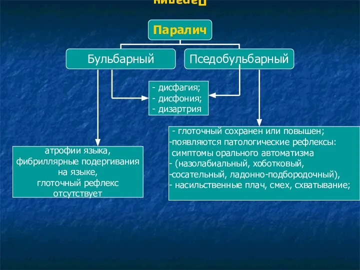 Паралич - дисфагия; - дисфония; - дизартрия атрофии языка, фибриллярные подергивания