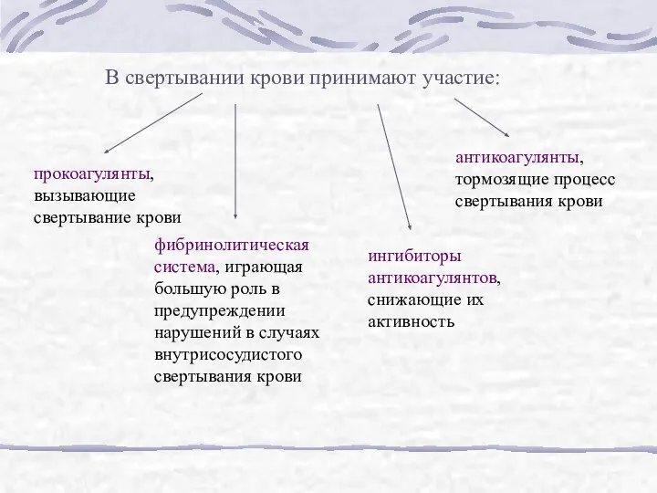 В свертывании крови принимают участие: прокоагулянты, вызывающие свертывание крови антикоагулянты, тормозящие