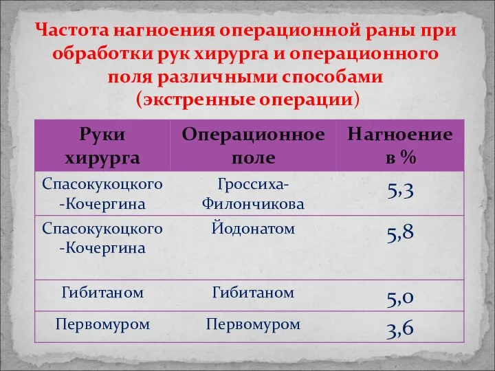 Частота нагноения операционной раны при обработки рук хирурга и операционного поля различными способами (экстренные операции)