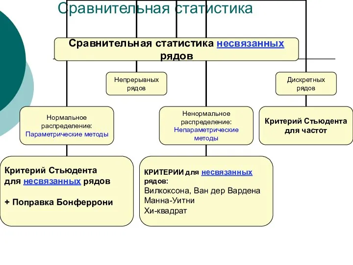 Сравнительная статистика