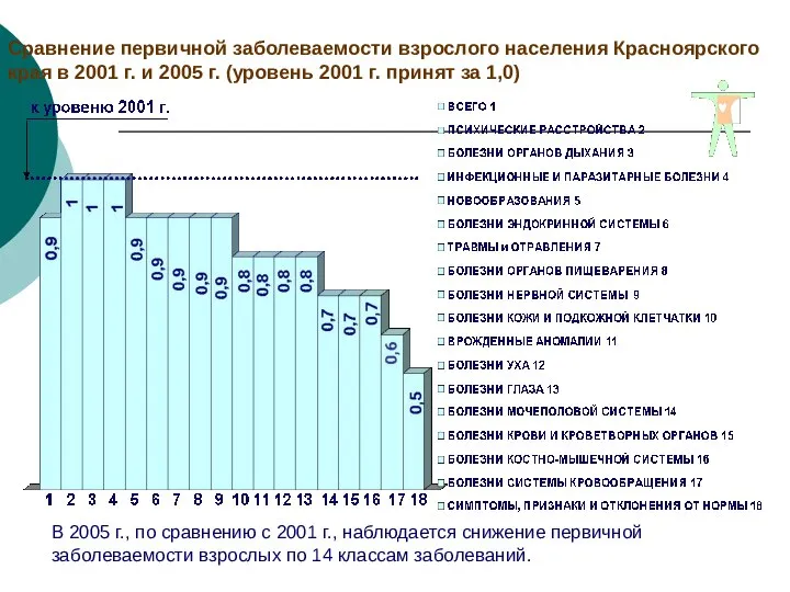 Сравнение первичной заболеваемости взрослого населения Красноярского края в 2001 г. и