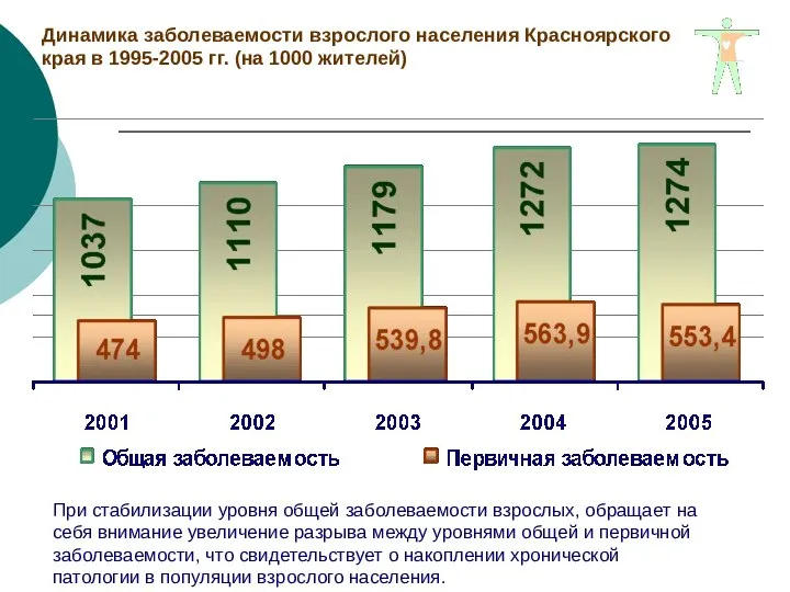 Динамика заболеваемости взрослого населения Красноярского края в 1995-2005 гг. (на 1000