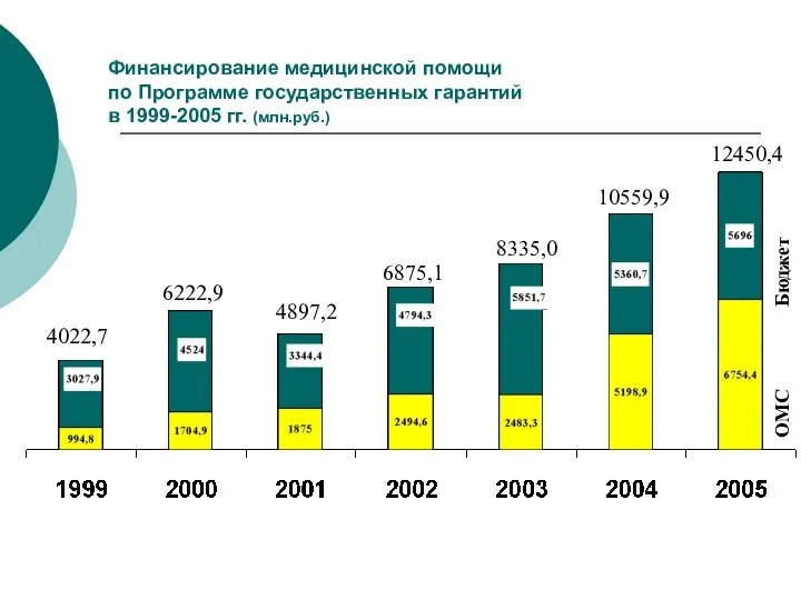 Финансирование медицинской помощи по Программе государственных гарантий в 1999-2005 гг. (млн.руб.)