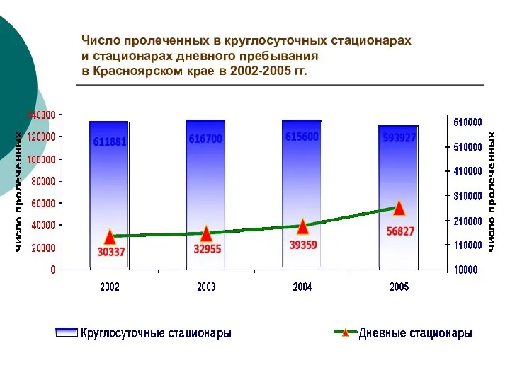 Число пролеченных в круглосуточных стационарах и стационарах дневного пребывания в Красноярском крае в 2002-2005 гг.