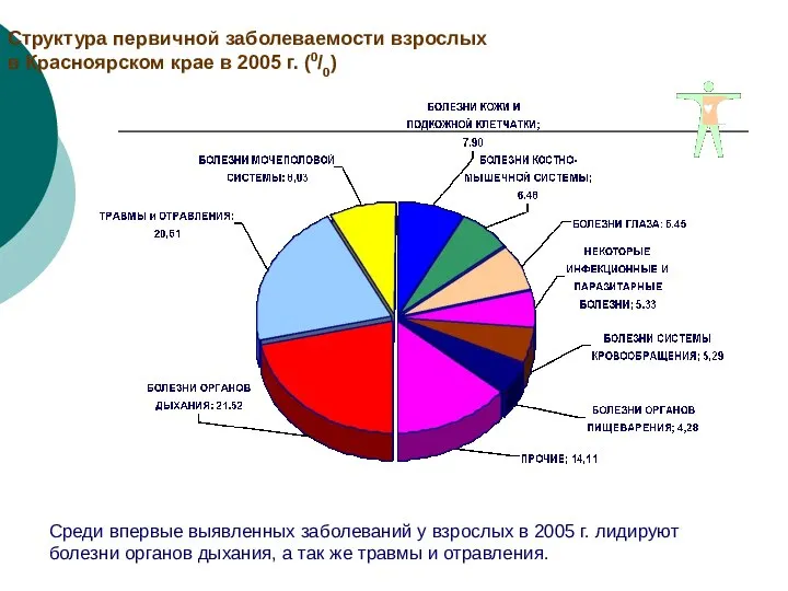 Структура первичной заболеваемости взрослых в Красноярском крае в 2005 г. (0/0)