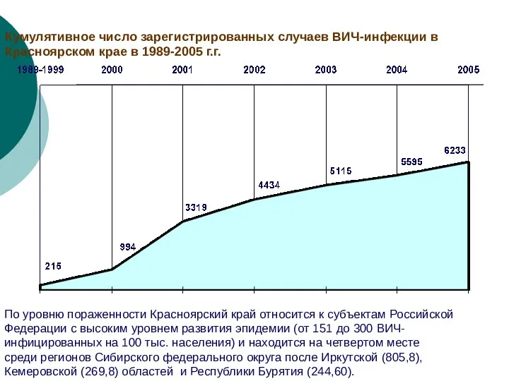 Кумулятивное число зарегистрированных случаев ВИЧ-инфекции в Красноярском крае в 1989-2005 г.г.