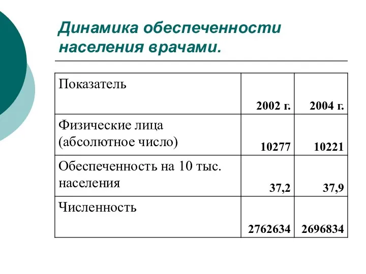 Динамика обеспеченности населения врачами.