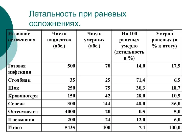 Летальность при раневых осложнениях.