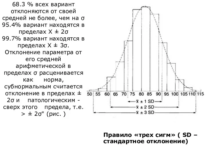 68.3 % всех вариант отклоняются от своей средней не более, чем