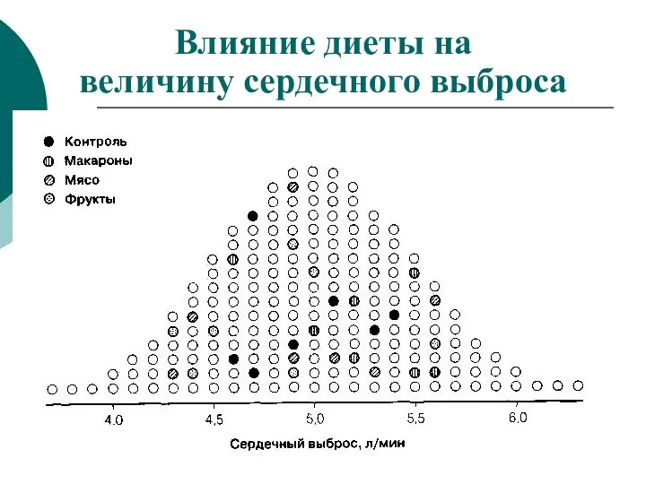 Влияние диеты на величину сердечного выброса