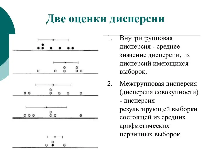 Две оценки дисперсии Внутригрупповая дисперсия - среднее значение дисперсии, из дисперсий