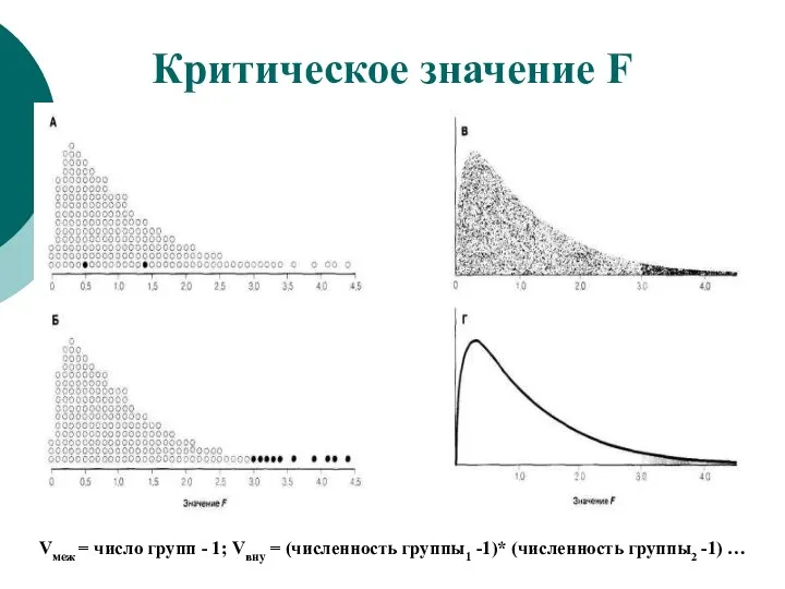 Критическое значение F Vмеж = число групп - 1; Vвну =