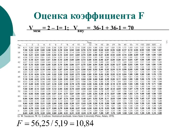 Оценка коэффициента F Vмеж = 2 – 1= 1; Vвну = 36-1 + 36-1 = 70
