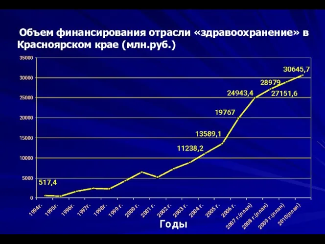 Объем финансирования отрасли «здравоохранение» в Красноярском крае (млн.руб.)