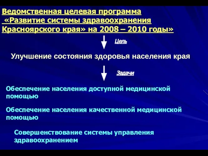 Улучшение состояния здоровья населения края Ведомственная целевая программа «Развитие системы здравоохранения