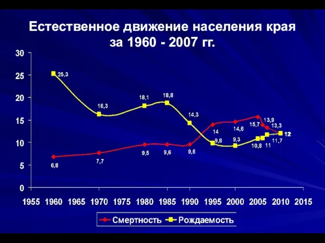 Естественное движение населения края за 1960 - 2007 гг.