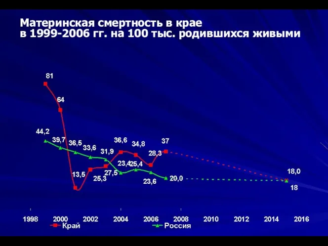 Материнская смертность в крае в 1999-2006 гг. на 100 тыс. родившихся живыми