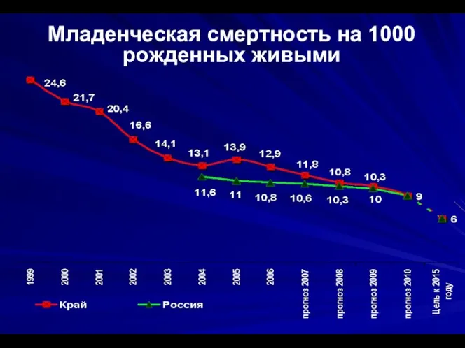 Младенческая смертность на 1000 рожденных живыми