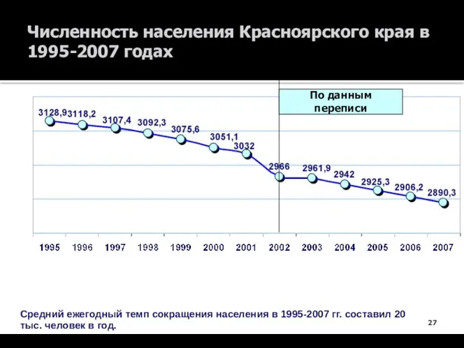 Численность населения Красноярского края в 1995-2007 годах Средний ежегодный темп сокращения