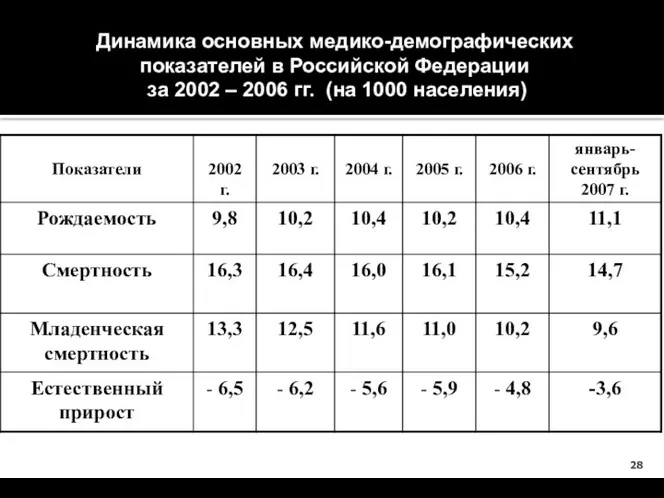 Динамика основных медико-демографических показателей в Российской Федерации за 2002 – 2006 гг. (на 1000 населения)