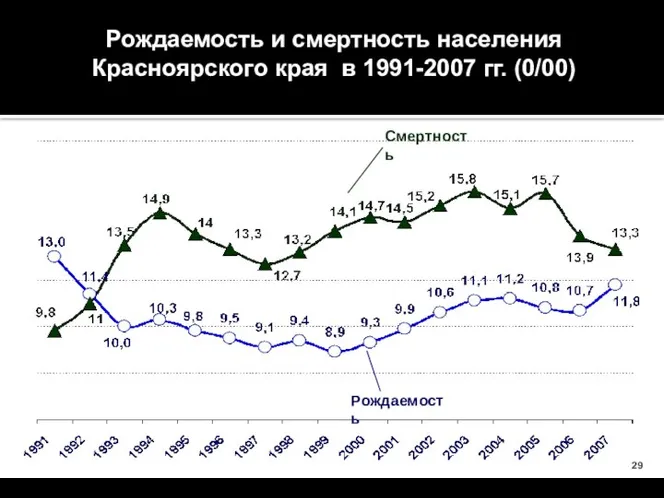 Рождаемость и смертность населения Красноярского края в 1991-2007 гг. (0/00) Смертность Рождаемость