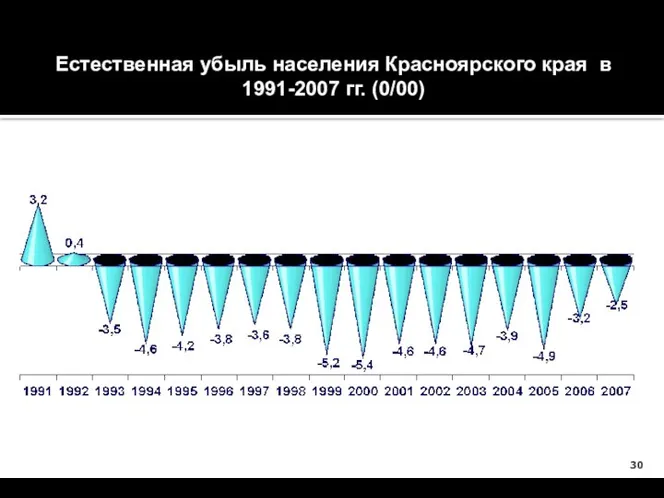 Естественная убыль населения Красноярского края в 1991-2007 гг. (0/00)