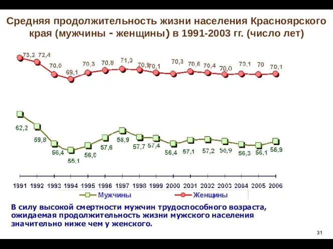 В силу высокой смертности мужчин трудоспособного возраста, ожидаемая продолжительность жизни мужского