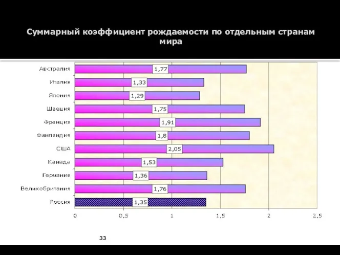 Суммарный коэффициент рождаемости по отдельным странам мира