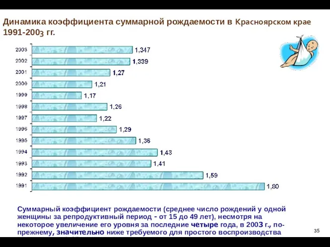 Динамика коэффициента суммарной рождаемости в Красноярском крае 1991-2003 гг. Суммарный коэффициент