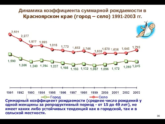 Суммарный коэффициент рождаемости (среднее число рождений у одной женщины за репродуктивный